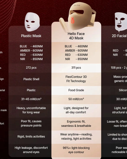 „Hello Face M300“ LED veido kaukė šviesos terapijai, 311 LED diodų
